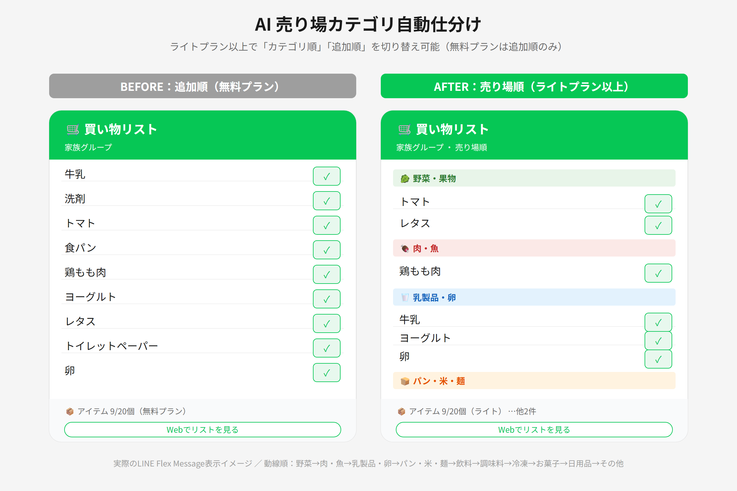 売り場順 BEFORE/AFTER 比較